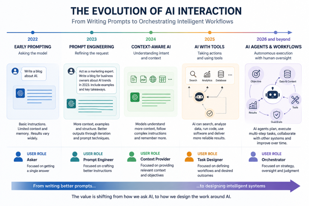Evolution of AI interaction from prompt writing to agentic workflows.