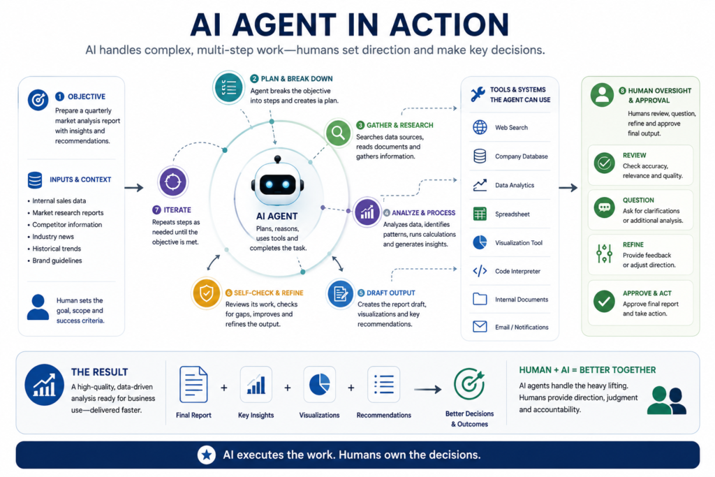 AI agent coordinating multiple digital tools with human oversight.