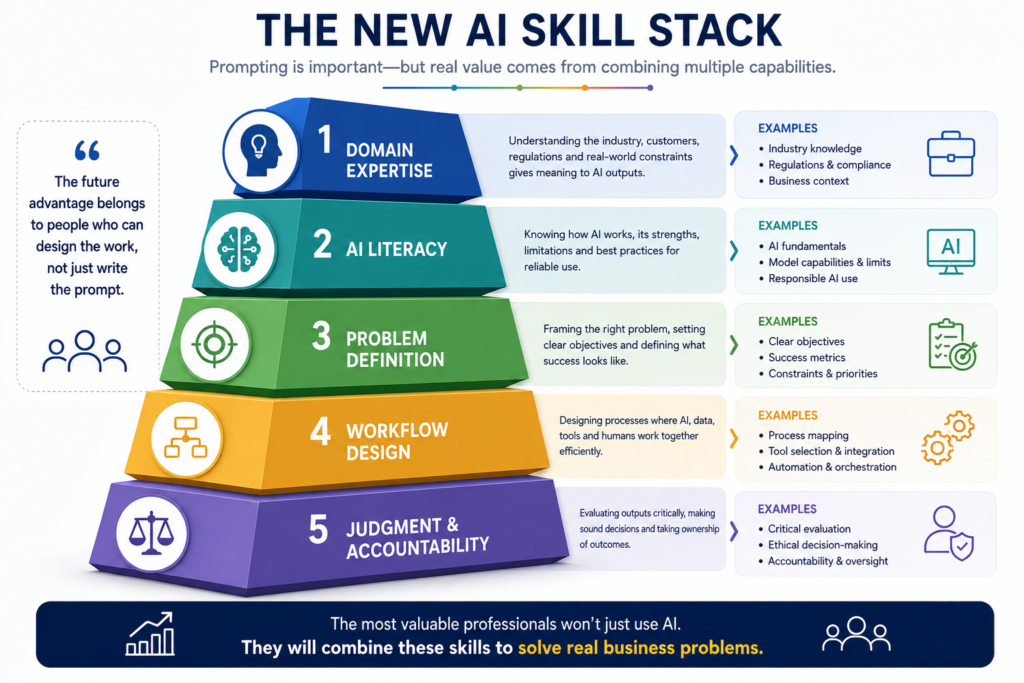 Business AI skill stack combining domain expertise, AI literacy, workflow design and judgment.